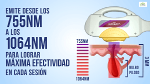 Emite energía entre 755 nanómetros hasta los 1064 nanometros